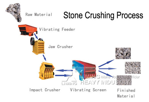 Stone Crushing Process Workflow